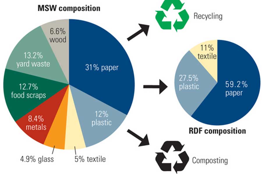 Превращение (трансформация) муниципальных отходов в гранулированное топливо (raw municipal solid waste (MSW) transformed into refuse-derived fuel)