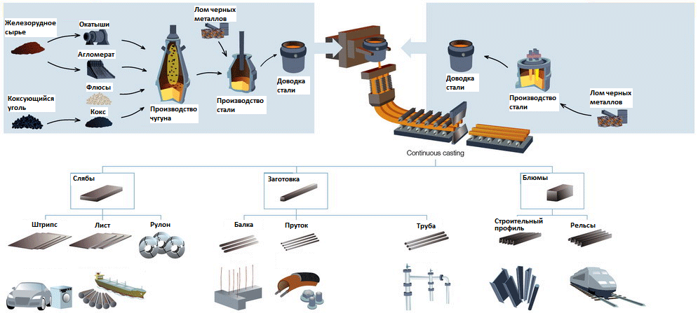 Тенденции развития современной металлургии и новые процессы получения железа