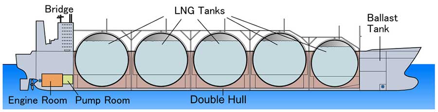 СПГ-танкер типа Moss (сферические резервуары)